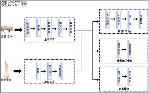 豬肉rfid食品溯源管理方案
