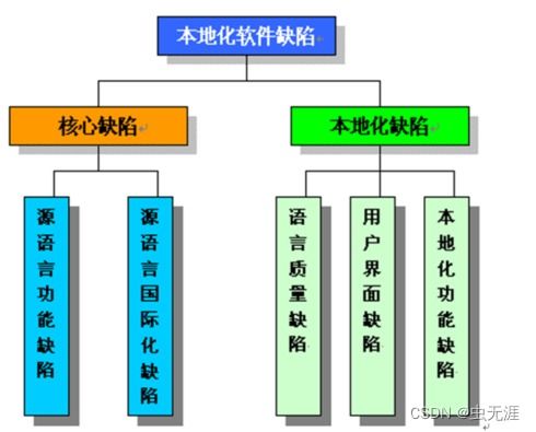 軟件測試基礎(chǔ)理論體系學(xué)習(xí)10 什么是本地化測試 本地化測試有哪些問題 本地化測試的重點是什么